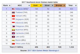 No surprise here, usa and china are predicted to top the medal table. 2017 Seagames Final Medal Tally Malaysia With 145 Gold Medals Thailand In Second With 72 Golds Steemit