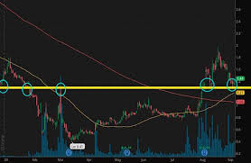 Zosano pharma (zsan) saw a big move last session, as its shares jumped more than 6% on the day, amid huge volumes. Are These Beaten Down Penny Stocks A Buy Right Now 4 To Watch