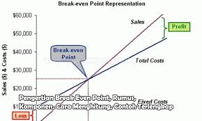 Pengertian Break Even Point Rumus Komponen Cara Menghitung Contoh Membaca Pengetahuan