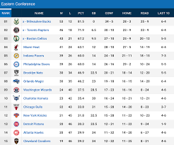 The standings and stats of the current nba season. Nba Looking At Four Playoff Formats To Restart Season In July Report Offside
