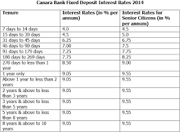 A fixed deposit (fd) is among the most popular financial instruments for investment. Fixed Deposit