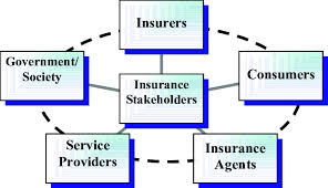 Key person insurance will ensure that the business is financially protected from the negative consequences of their passing and will also cover the. 7 The Major Players In Insurance Business Download Scientific Diagram