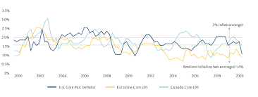 The Future Of Debt Inflation And Global Rates