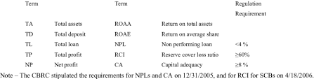 Review their pros, cons, and ratings (bank rates, service, website. Financial Indicators Used To Compare Different Banks Download Table