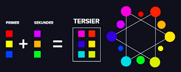 Sebutkan 3 macam warna pokok. Pengertian Warna Primer Sekunder Tersier Dan Netral