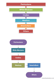 Mexico Social Hierarchy Chart Hierarchystructure Com
