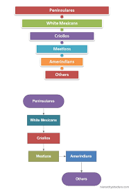 mexico social hierarchy chart hierarchystructure com