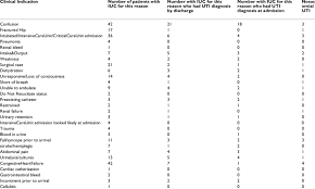 Primary Reason For Indwelling Urinary Catheter Placement