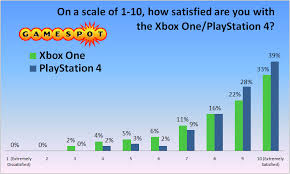 Gamespot Poll Ps4 Owners Are Slightly More Satisfied With