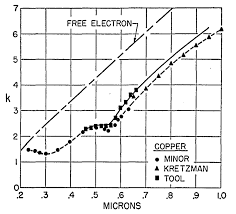 osa the optical constants of silver gold copper and