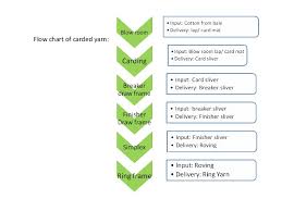 Milarodino Com Page 6 Yarn Spinning Process Flow Chart