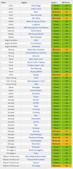 The stations that recorded unhealthy api reading were sungai petani, kedah (111); When Will The Haze Go Away