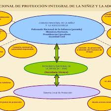 Es una empresa fundada en 1994 y dedicada a la fabricación, importación y distribución, a nivel nacional y europeo, de componentes, equipos y sistemas para la protección y lucha contra incendios. Sistema Nacional De Proteccion Integral De La Ninez Y Adolescencia Download Scientific Diagram