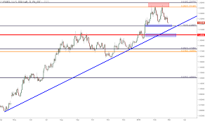 Eur Usd Gbp Usd Slip At Support As Usd Touches Fresh