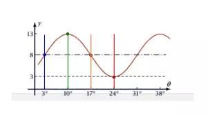 A unique platform where students can interact with teachers/experts/students to get solutions to their queries. How To Determine Whether A Graph Is A Sine Or Cosine Function Quora