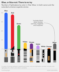 Every Color Of Every Lightsaber In Star Wars In One Chart
