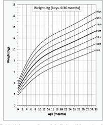 Figure 1 From Growth Charts For Brazilian Children With Down Syndrome Birth To 20 Years Of Age Semantic Scholar