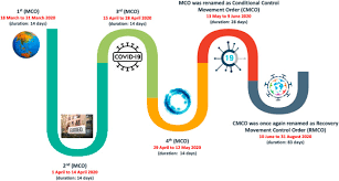 Malaysia's four flavors of lockdown explained. The Outbreak Of Covid 19 In Malaysia Pushing Migrant Workers At The Margin Sciencedirect