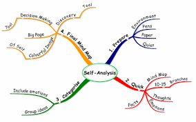 mind maps for self analysis