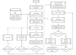 flow chart of improved advance retreat method as is the