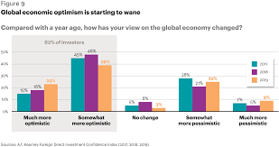This list of investors headquartered in malaysia provides data on their investment activities, fund raising history, portfolio companies, and recent news. The 2019 Foreign Direct Investment Confidence Index Kearney
