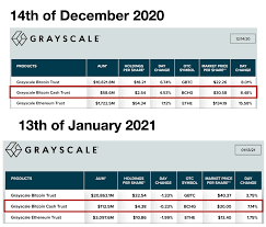 As of writing this, bcash is worth about 1/10 of one. Grayscale Investment Increased Its Bitcoin Cash Holdings By 52 Within One Month Btc