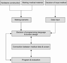 Flow Chart Of Screen Design And Programming Technique