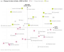 World Economic Forum On Twitter Future Jobs Job Interview Answers Social Skills