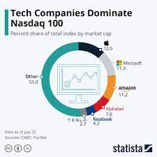 Known around the world, google abruptly renamed itself alphabet in 2015, making google a subsidiary. Jeroen Blokland On Twitter Apple Microsoft Amazon And Alphabet Google Make Up 42 Of The Nasdaq 100 Index Https T Co Tkjulrq3jr Twitter