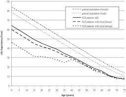 Effect Of Renal Disease On The Standardized Mortality Ratio And Life Expectancy Of Patients With Systemic Lupus Erythematosus Mok 2013 Arthritis Amp Rheumatism Wiley Online Library