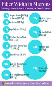 fiber width in microns from yarn school by over the rainbow