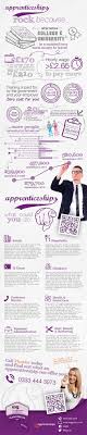 Apprenticeships Rock The Facts And Figures About Apprenticeships Apprenticeswork Apprenticeship Education Poster Work Train