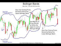 How To Use Bollinger Bands And Fibonacci In Forex And Stock Trading