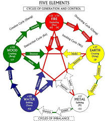 Taoist Visual Symbols Chinese Medicine Qigong Fifth Element