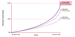 why review your pension pension easy