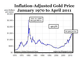 Chart Of The The Day Real Gold Prices 1970 2011 American