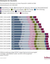 Vergleichen und berechnen sie den passenden stromtarif. Heizkosten Strom Wie Viel Heizen Mit Strom Kostet