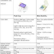 The detector attaches directly to the endotracheal tube and responds quickly to exhaled co2 by changing from purple to yellow. Pedi Cap And Mini Statco 2 Directions For Use And Mechanical Download Scientific Diagram