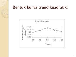 Dan kali ini kita berkesempatan untuk membahas materi mengenai persamaan dan pertidaksamaan linier. Peramalan Dengan Trend Ppt Download
