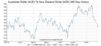 Australian Dollar Aud To New Zealand Dollar Nzd Exchange