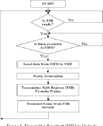 figure 5 from vhdl implementation of uart with status