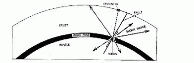 The point on the earth's surface above the focus is called the epicentre. Lab 10 Earthquake Epicenter Location