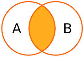 In the first query we can easily see the tables being joined in the from and join clause. File Sql Join 07 A Inner Join B Svg Wikimedia Commons