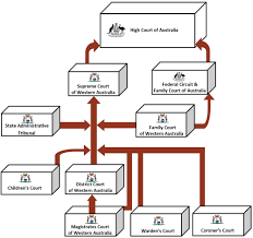 Court System In Western Australia