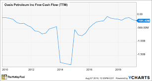 Oasis Petroleum Stock Drops 26 On Updated Guidance The