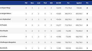 Ipl Points Table 2019 Latest Standings Updated Today