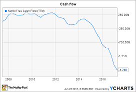 Netflix Inc In 4 Charts The Motley Fool