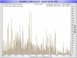 Us Mint Sold Out Silver Eagle Coins 2019