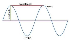 Label each part in the space below: Seismic Waves How Earthquakes Move Through The Earth Lesson Teachengineering