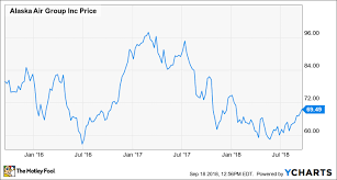 the worst is probably over at alaska air group inc the